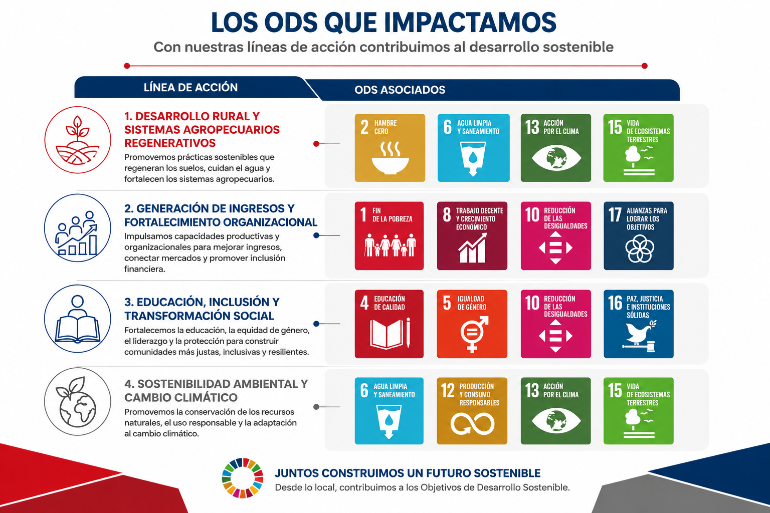 Gráfica de los Objetivos de Desarrollo Sostenible que INDEPAR apoya con su gestión